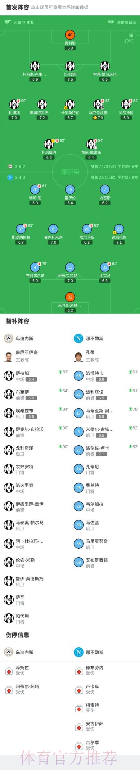 乌迪内斯两球被吹1-0那不勒斯，埃克伦坎普轰世界波